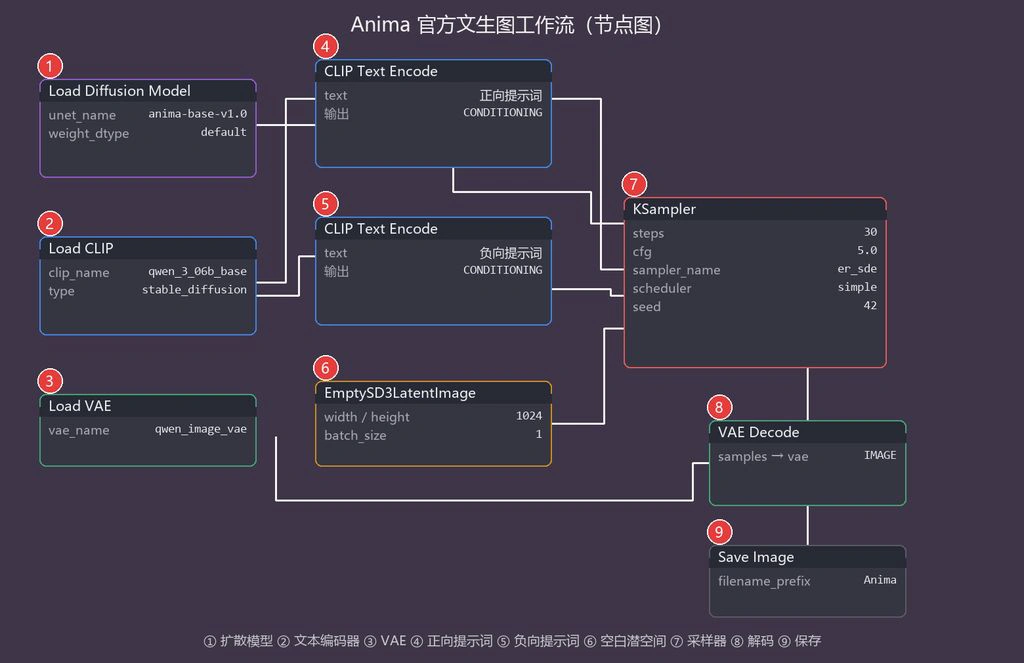 Anima 官方文生图工作流（节点图）