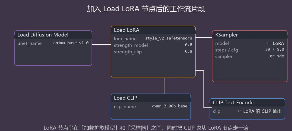 加入 Load LoRA 节点后的工作流片段