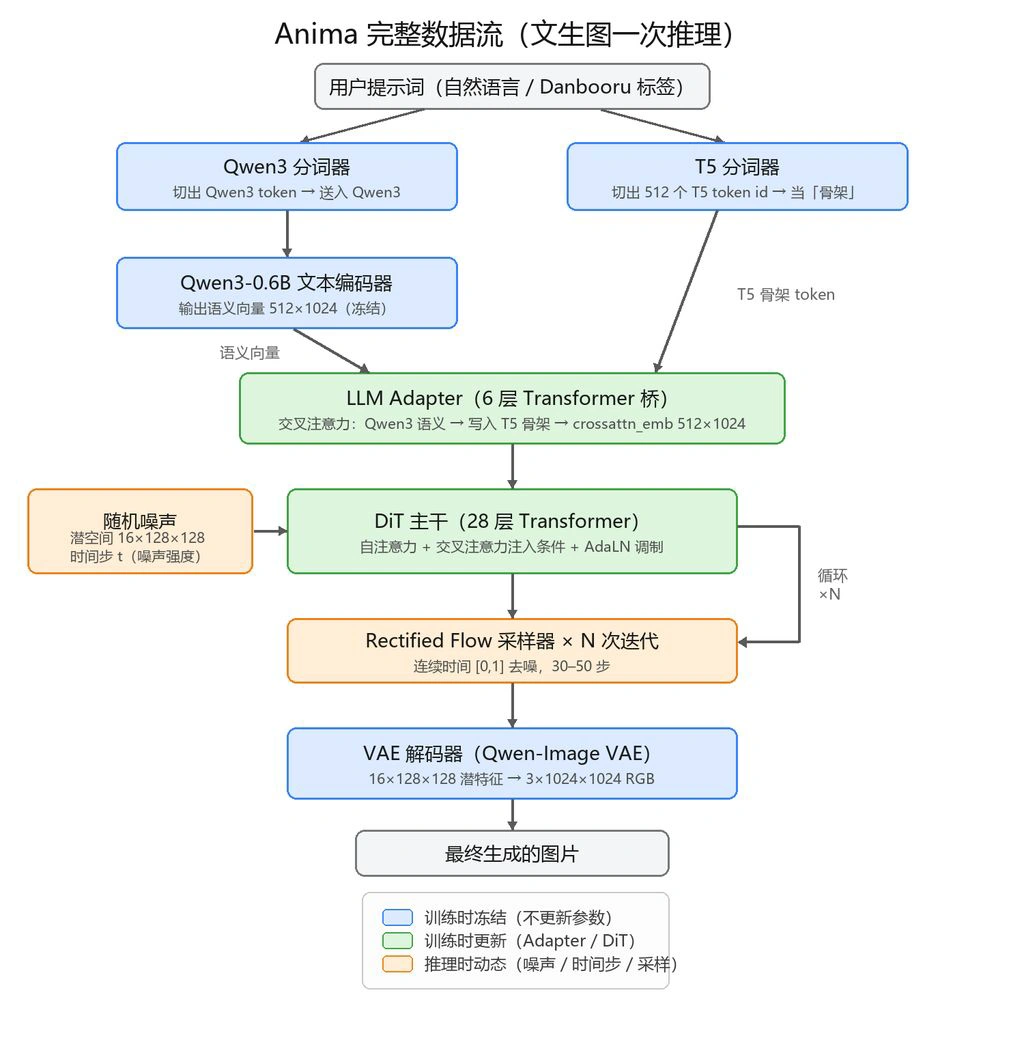 Anima 完整数据流（蓝＝冻结，绿＝可训练，橙＝推理动态）